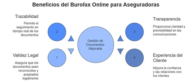 ventajas-burofax-online-aseguradoras Beneficios del burofax online para aseguradoras