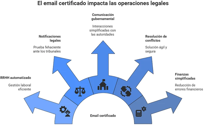 aplicaciones-email-certificado-abogados Aplicaciones del email certificado en despachos de abogados