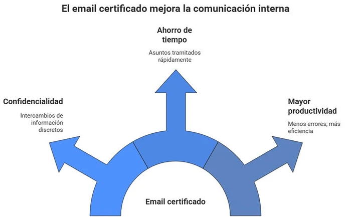 email-certificado-comunicacion-interna Email certificado para mejorar la comunicación interna en las empresas