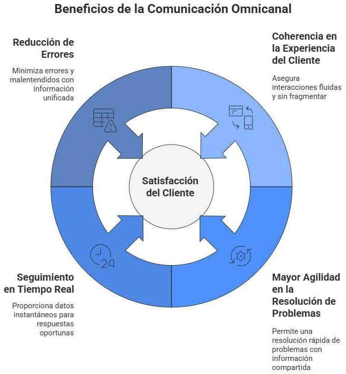 Benefícios da comunicação omnicanal para as empresas