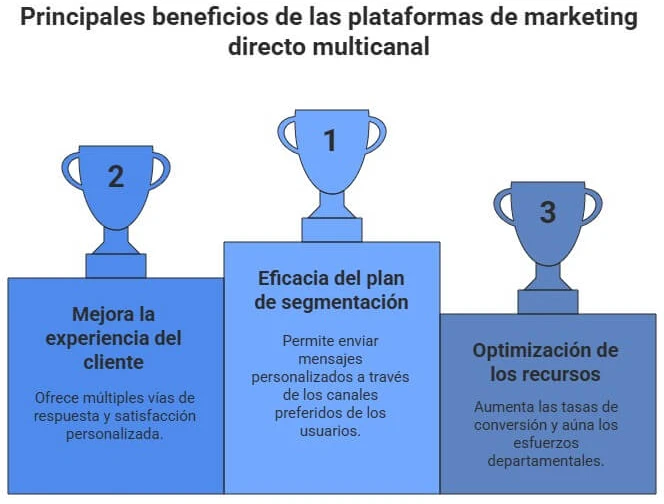 Vantagens das plataformas de marketing direto multicanal