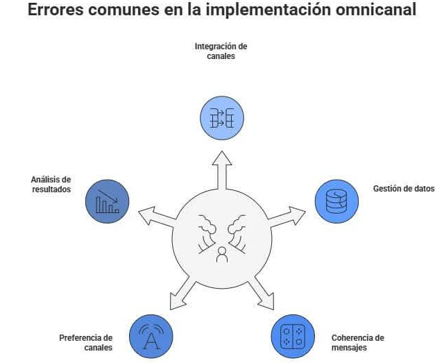 Erros na implementação da comunicação omnicanal na tua empresa