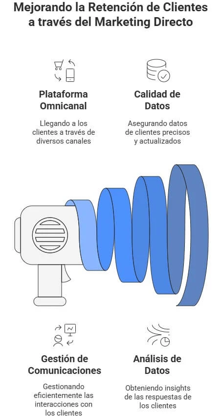 Melhora a retenção de clientes com marketing direto