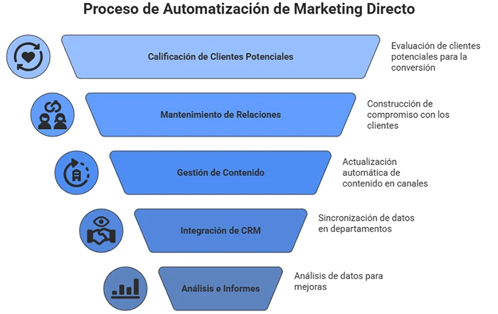 Direct marketing automation process