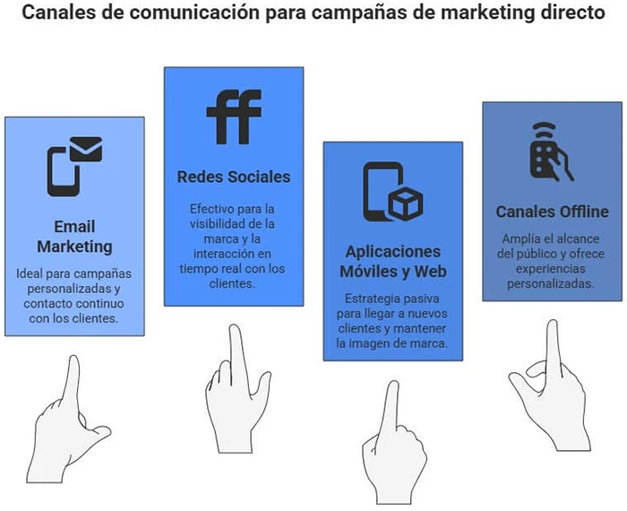 Communication channels for direct marketing campaigns