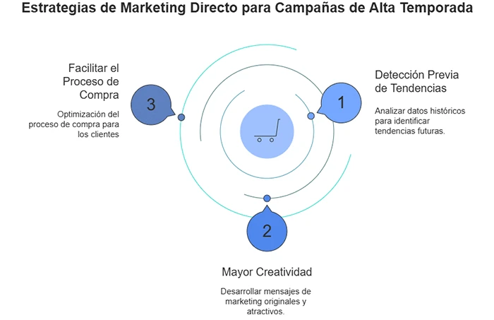 direct-marketing-strategies-for-high-season-apples Direct marketing strategies for high season campaigns