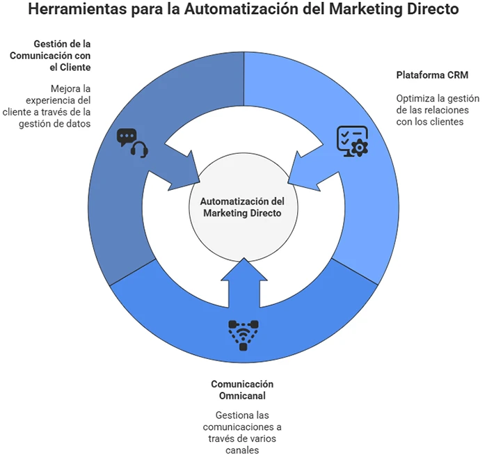 Tools for direct marketing automation