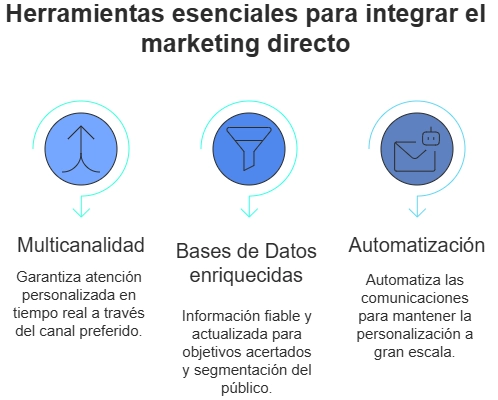 Direct marketing strategies to be applied within the companies.