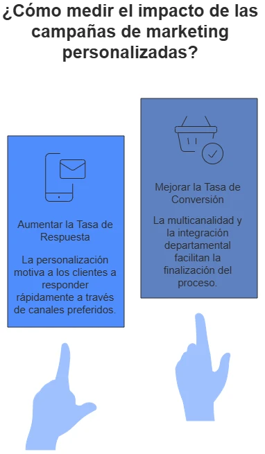 Measuring the impact of personalized marketing campaigns