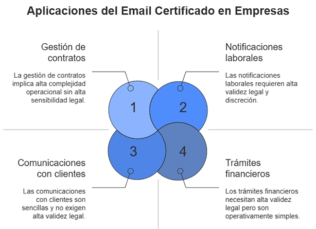 Aplicações de correio eletrónico certificadas para empresas