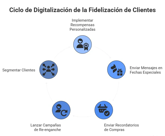 Estratégias de fidelização dos clientes em função do tipo de empresa