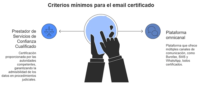 Critérios mínimos para a utilização de correio eletrónico certificado nas empresas