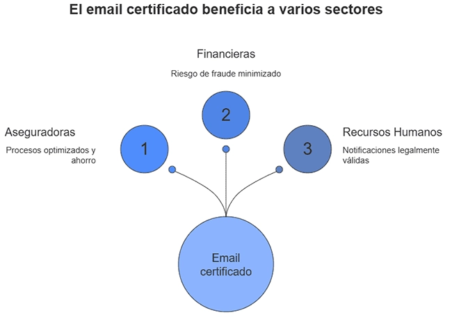 E-mail certificado a que empresas beneficia