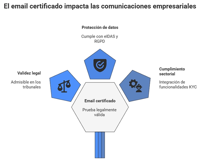 O e-mail certificado tem impacto nas comunicações empresariais