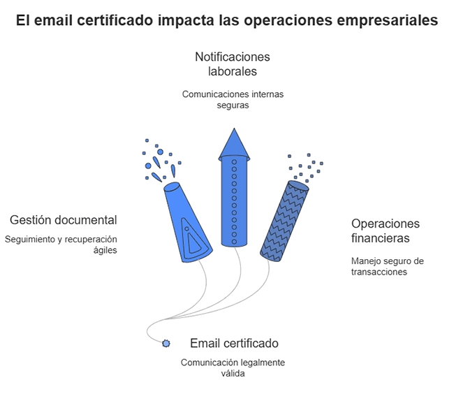 O correio eletrónico certificado tem impacto nas operações comerciais