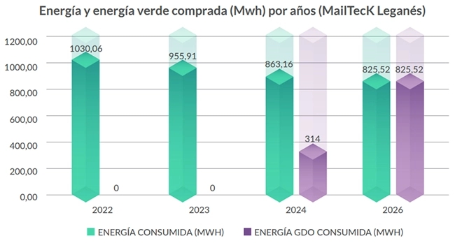 Energy and green energy purchased (Mwh) by year (MailTecK Leganés)