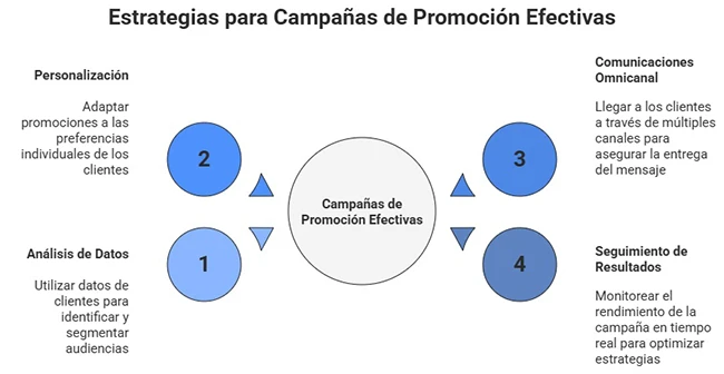 Estratégias para campanhas de sensibilização eficazes