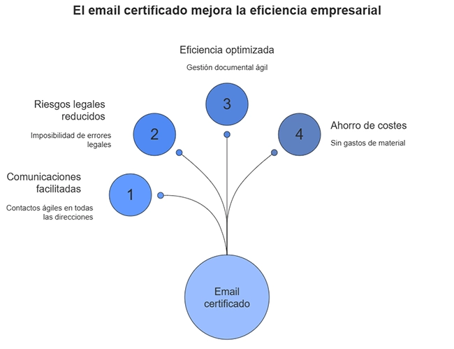 Funcionalidades de correio eletrónico certificadas para melhorar a eficiência da empresa