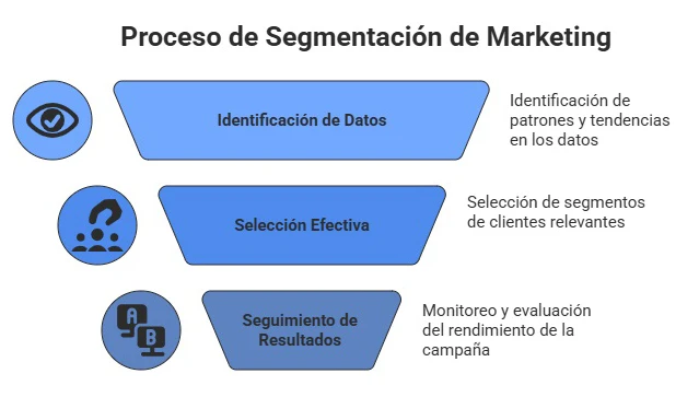 Processo de segmentação no marketing direto e promocional