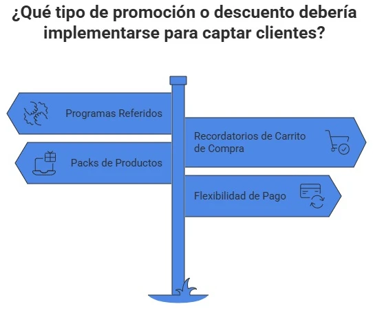 Promoções e descontos para atrair clientes