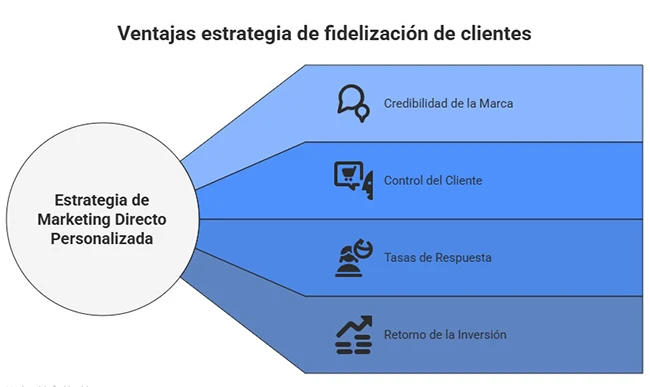 Vantagens da estratégia de fidelização de clientes