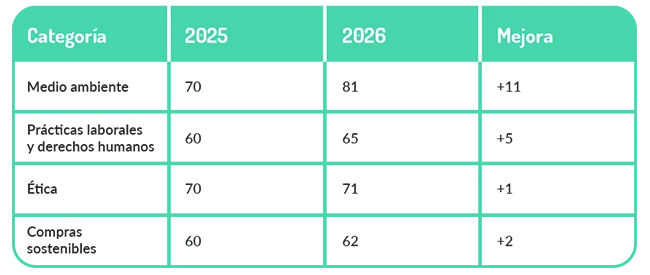 Tabla mejoras por categorias